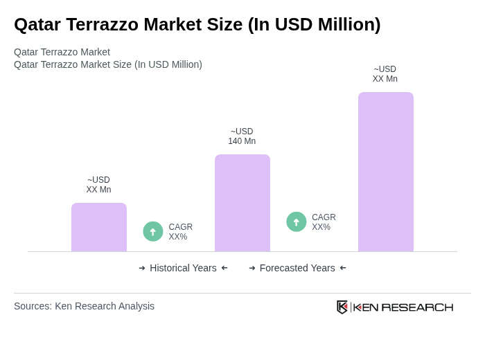 Qatar Terrazzo Market Size